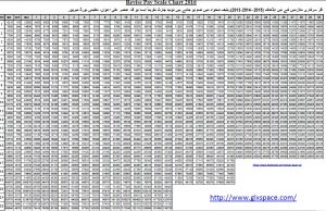 New Expected Revised Pay Scale 2016 Chart | Galaxy World