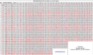 Revised Pay Scale Chart 2016 | Galaxy World