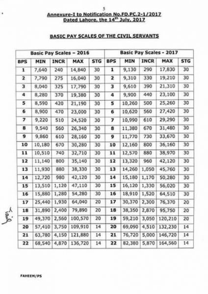 Notification Revised Pay Scale 2017 Punjab Government