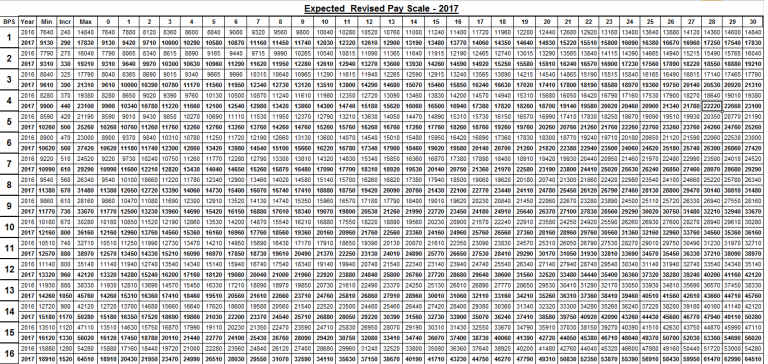 Final Revised Pay Scale Chart 2017