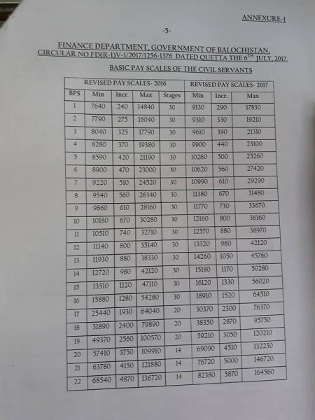 Notification Revised Pay Scale 2017 Balochistan Government