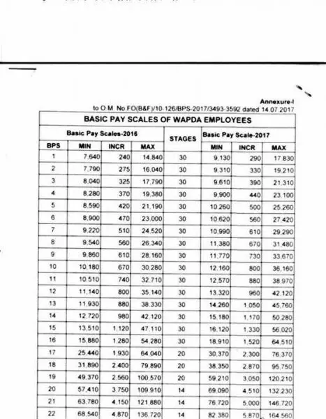 Notification Revised Pay Scale 2017 WAPDA Employees