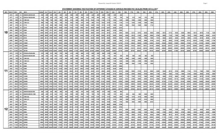 Download Complete Revised Pay Scale Chart 1972 to 2017