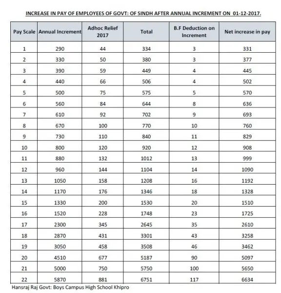 Increase in Salary of Federal Govt and Provincial Govt Employees after ...