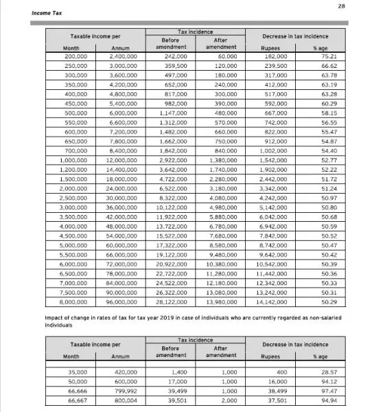 New Revised Income Tax Slabs For Salaried Persons 6539