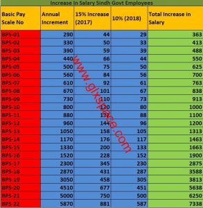 Pay Scale Wise Increase Salary of Each Employee after Annual Increment ...