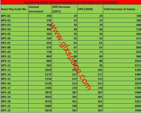 Pay Scale Wise Increase Salary of Each Employee after Annual Increment 2018