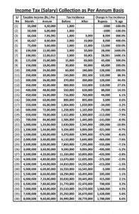 Income Tax Collection Amount as Per Annum Basis for Salaried Persons