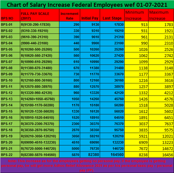 Chart Of Salary Increase As Adhoc Relief Allowance 2021 Govt Jobs 