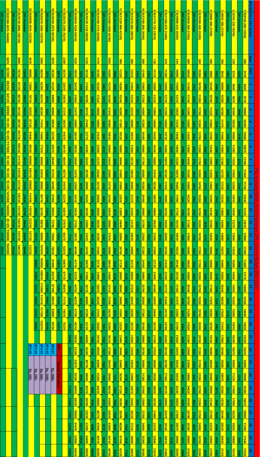 salary-increase-chart-budget-2021-22-sindh-stages-wise-govt-jobs