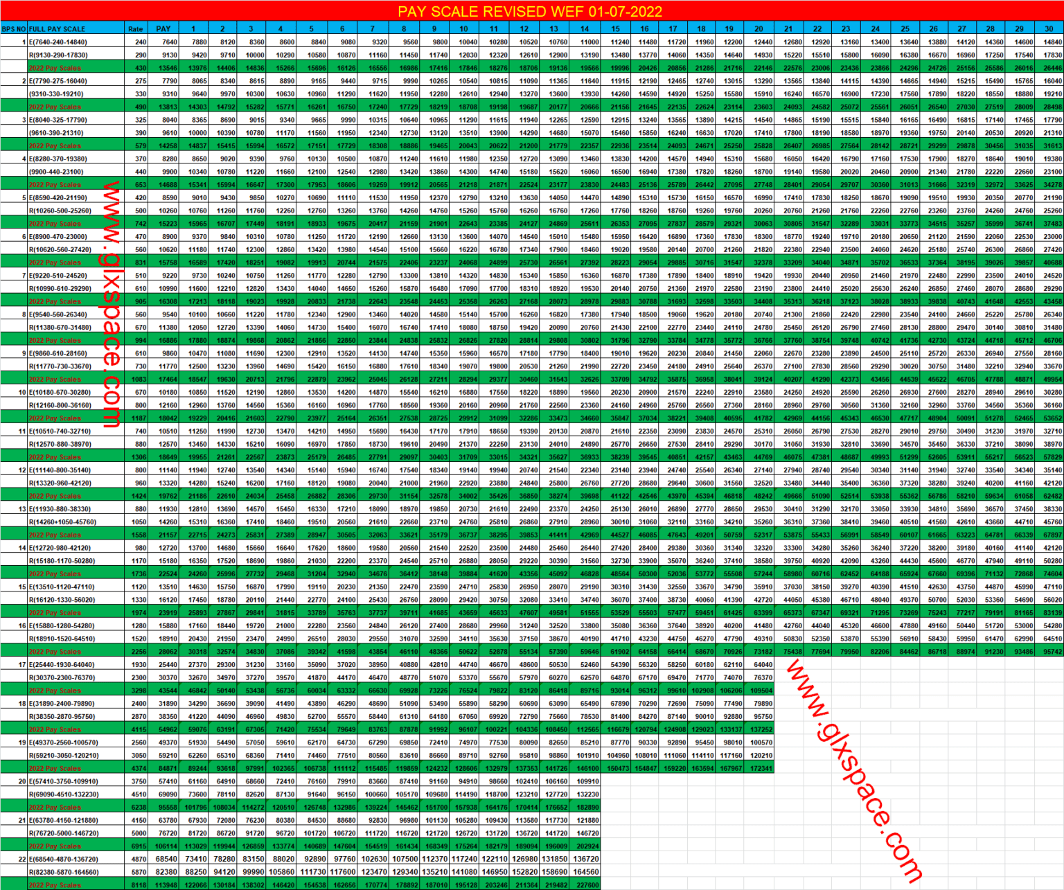 Expected Revised Pay Scale Chart 2022 Galaxy World EroFound