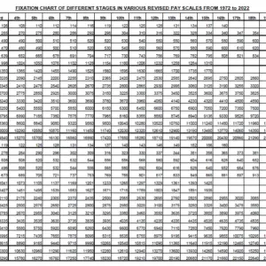 Final Revised Basic Pay Scales 2022 Chart • Galaxy World