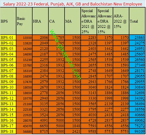 Salary Chart of New Appointed Employee in 202223 Pakistan
