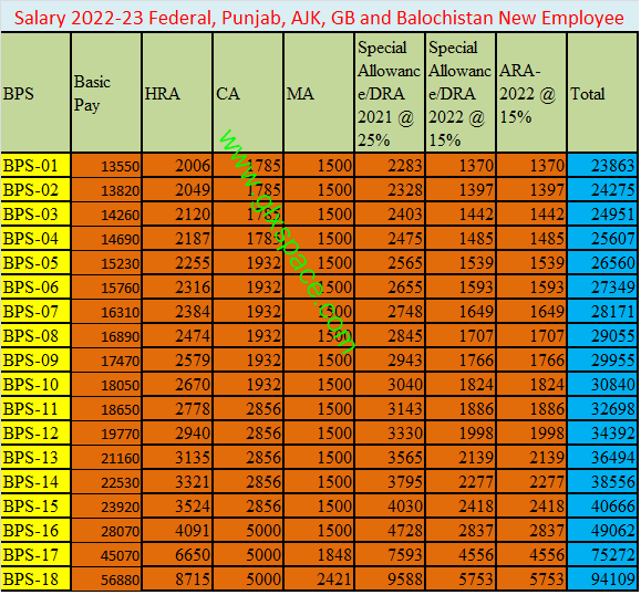 Salary Chart Of New Appointed Employee In 2022 23 Pakistan