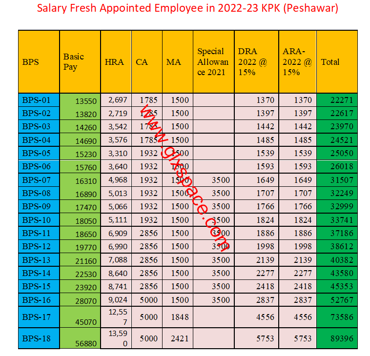 Salary Chart Of New Appointed Employee In 2022 23 Pakistan