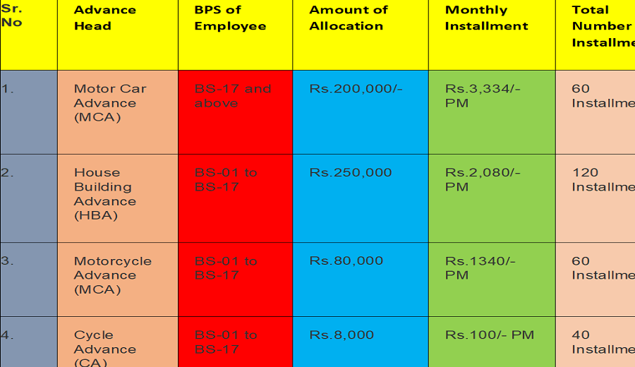 Issuance of Funds for Interest Free Loans for Government Employees KPK 2024