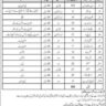 CMH Rawalpindi Contractual Vacancies 2024