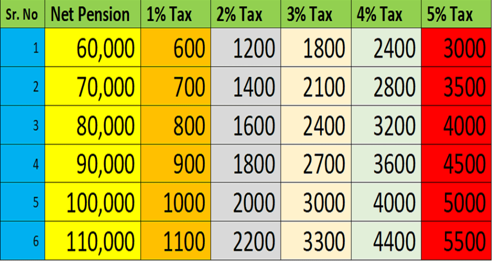 Proposal of 1% to 5% Tax on Pension in Budget 2024-25