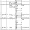 BPS-01 to BPS-15 Vacancies in Ministry of Commerce