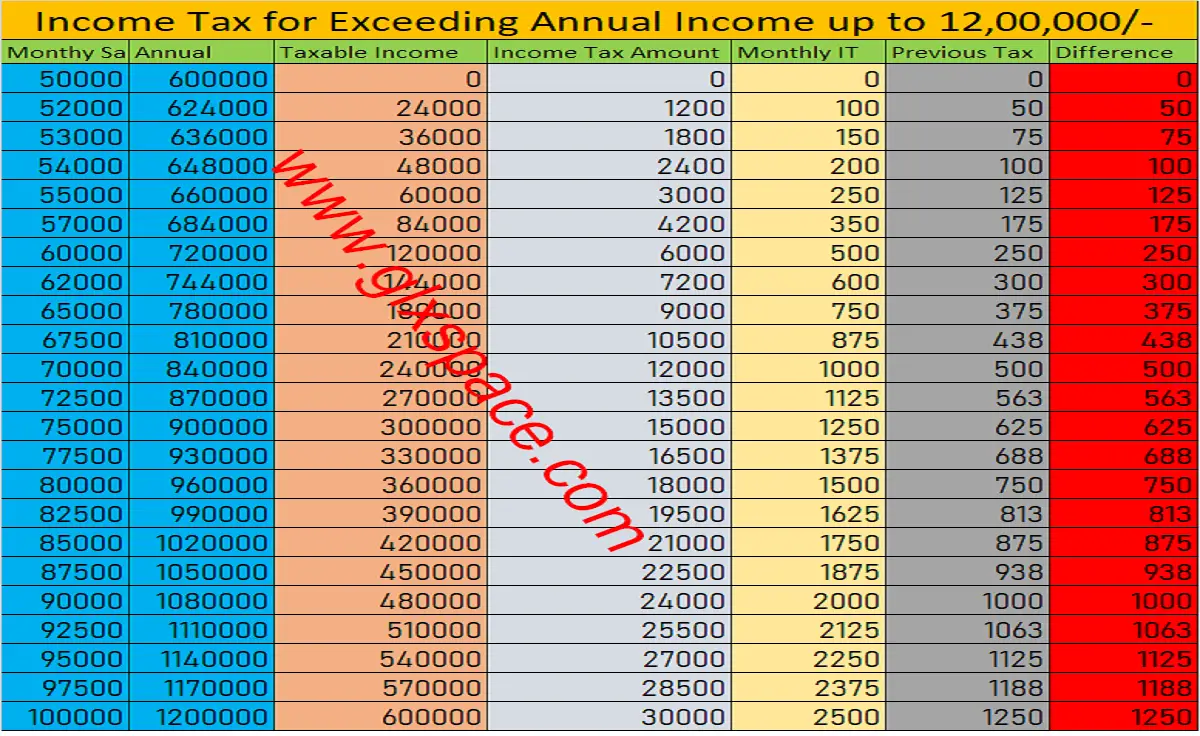 Income Tax Calculations 2024-25 and 2023-24 and Tax Slabs