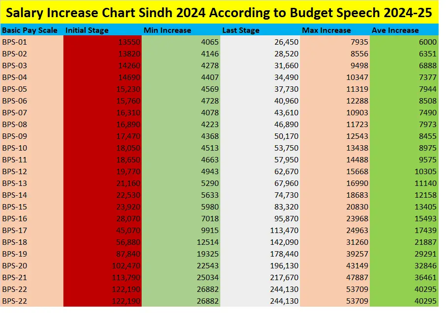 Salary Increase Chart Sindh 2024-24 as Per Budget Speech