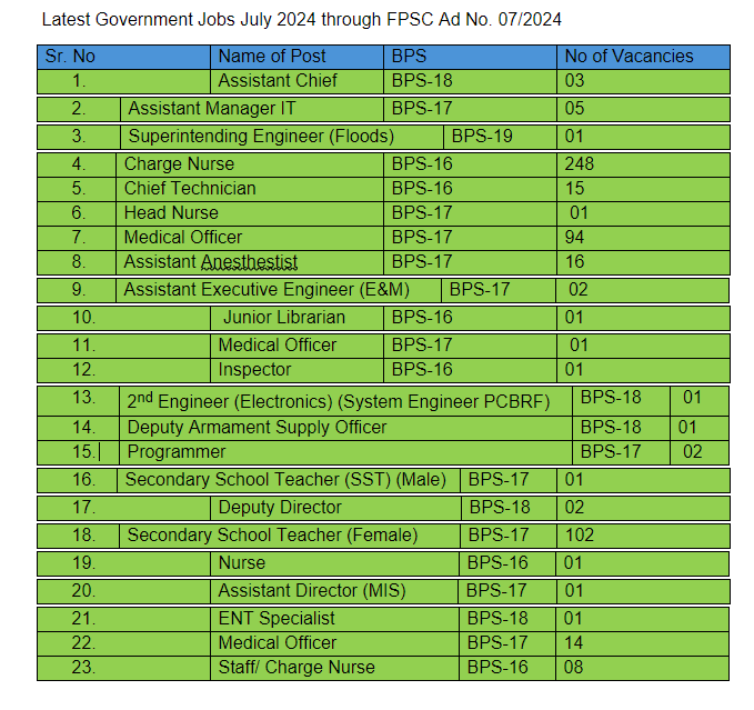 The Latest FPSC Vacancies July 2024