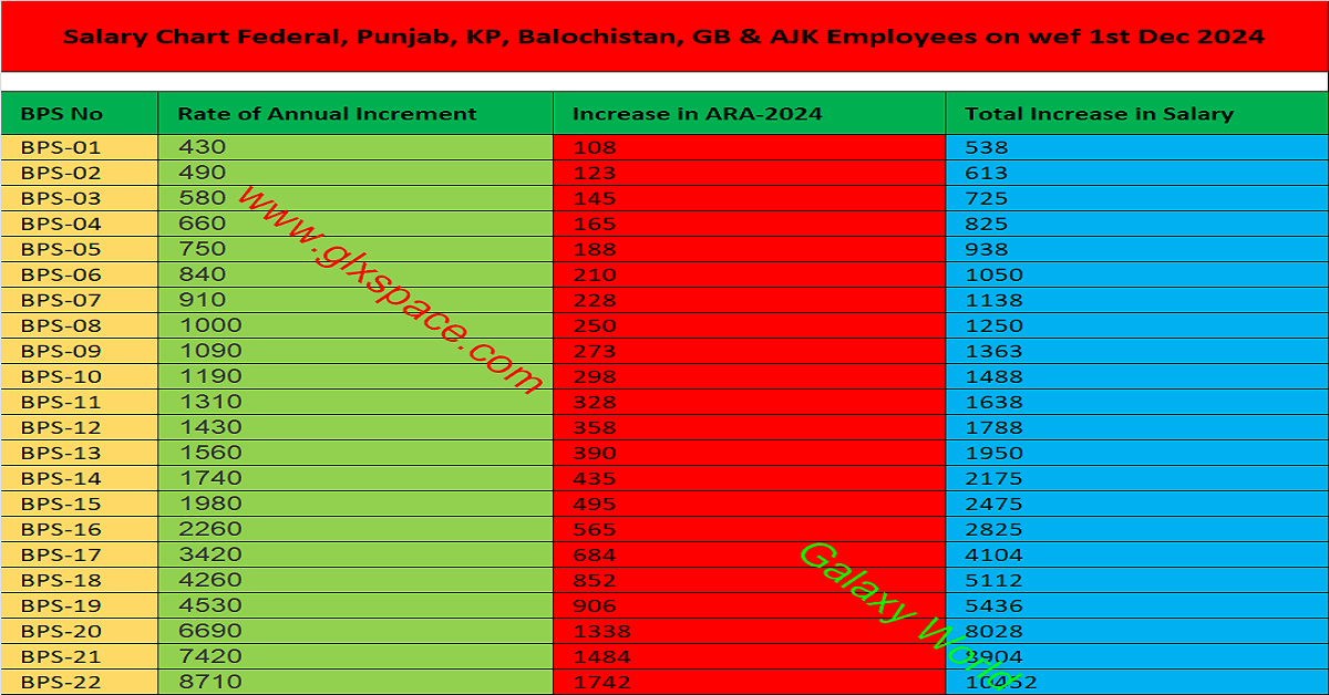 Chart of Increase in Salary All Government Employees (BPS-01 to BPS-22) wef 01-12-2024