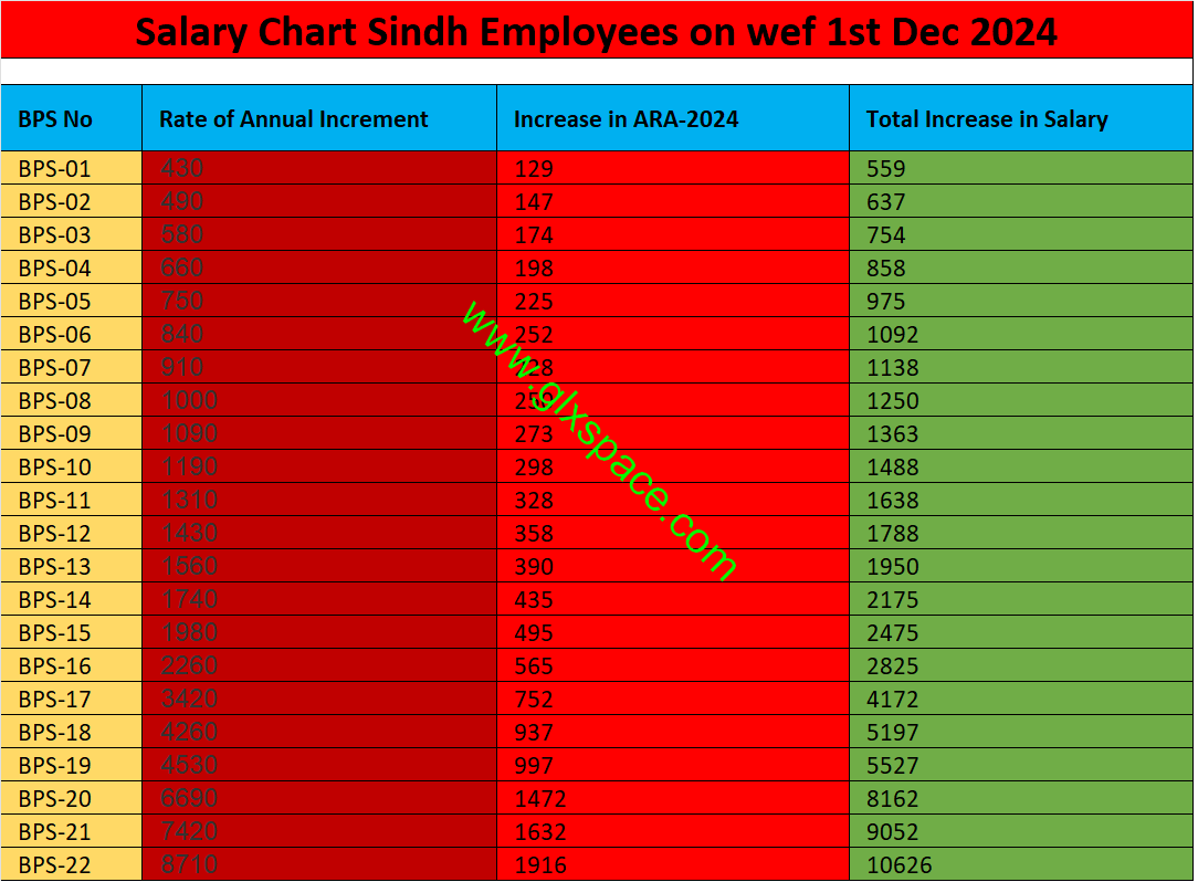 Salary Increase Sindh 1st Dec 2024 due to Annual Increment 2024