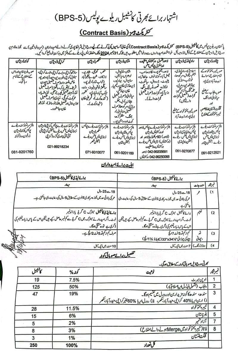 Contractual Vacancies for Constable Railway Police (BPS-05) 2024