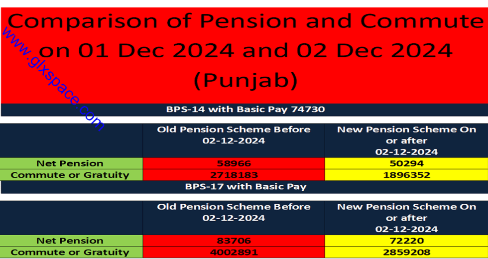 Comparison Pension and Commute Punjab Before/After 02 Dec 2024