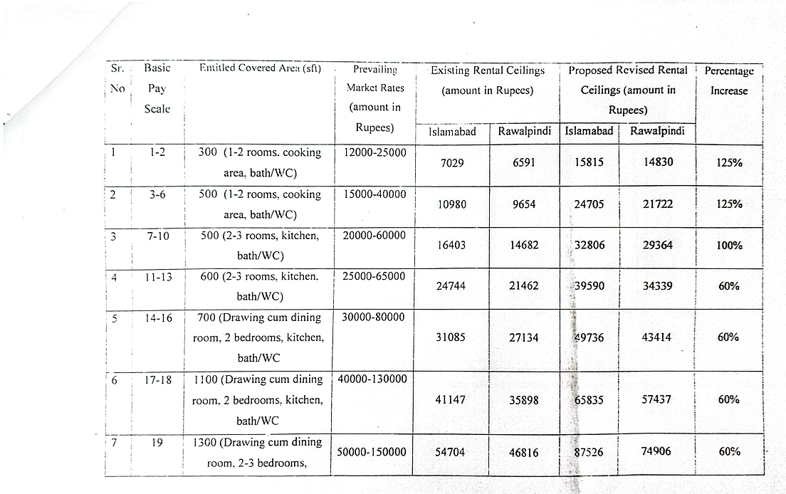 Latest Updates of Increase in Hiring Rates 2025 for Houses hired / owned by Govt Employees