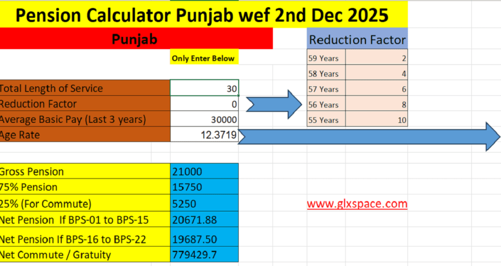 Updated Pension, Commute, Gratuity Calculator / Calculation Sheet Punjab 2025