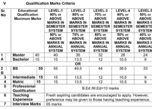 Merit Calculation, Eligibility Criteria, Qualification for STI Jobs 2025 Punjab