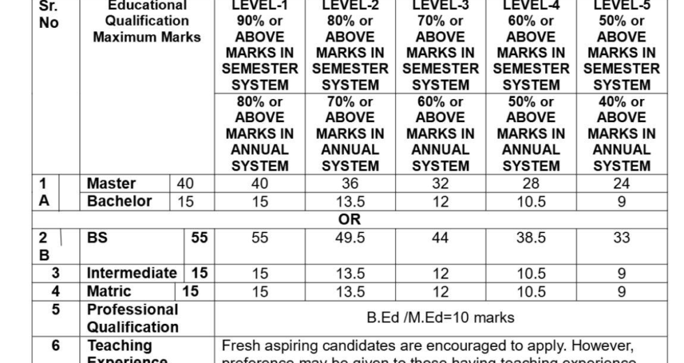 Merit Calculation, Eligibility Criteria, Qualification for STI Jobs 2025 Punjab